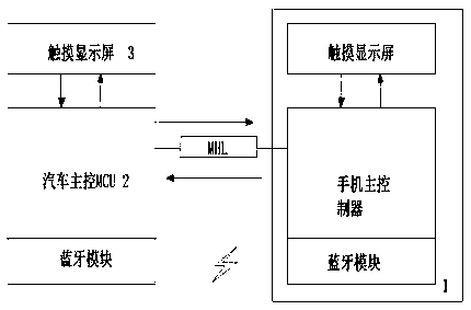 System and method for realizing control of mobile phone by automobile computer through MHL