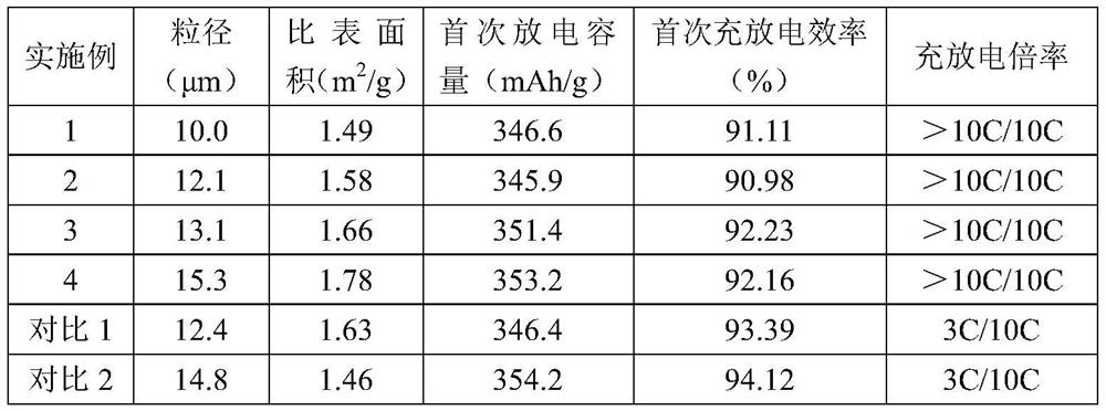A kind of preparation method of high-rate artificial graphite negative electrode material