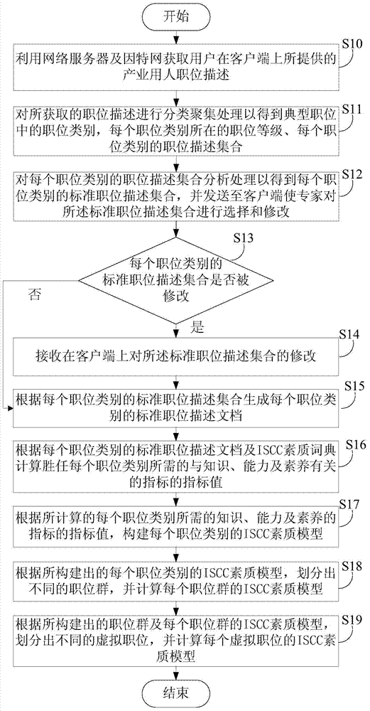 Position information-based competence model construction system and method