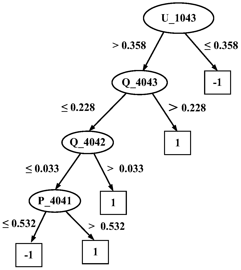 An evaluation method of power grid transient voltage stability based on misclassification cost classification learning