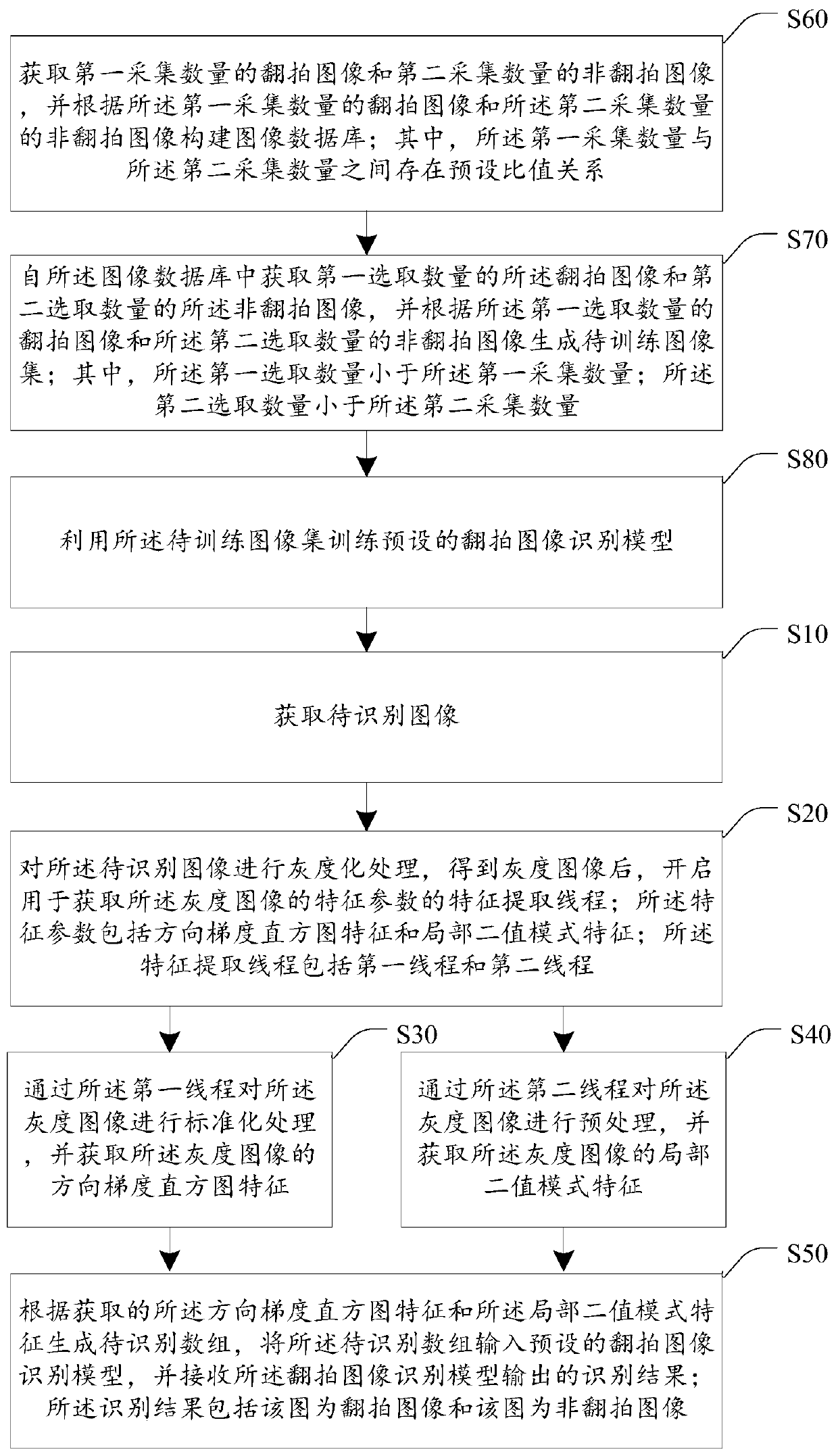 Copied image recognition method and device based on deep learning, equipment and medium