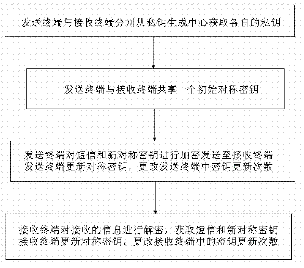 Short message encryption and decryption communication system and communication method thereof
