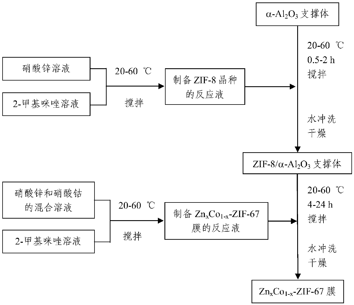 ZnxCo1-x-ZIF-67 membrane and preparation method thereof