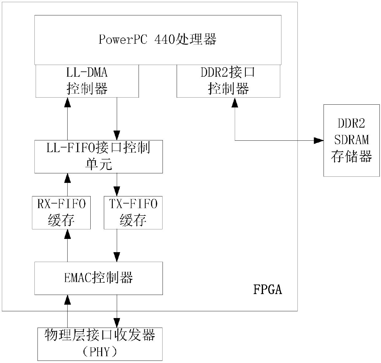Gigabit Ethernet DMA data transmission design device based on FPGA