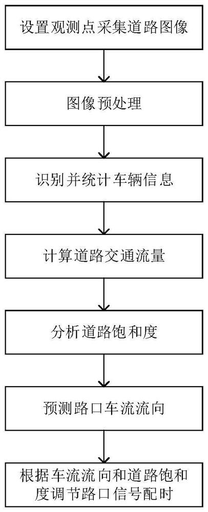 Smart city traffic management method for adjustment based on traffic flow