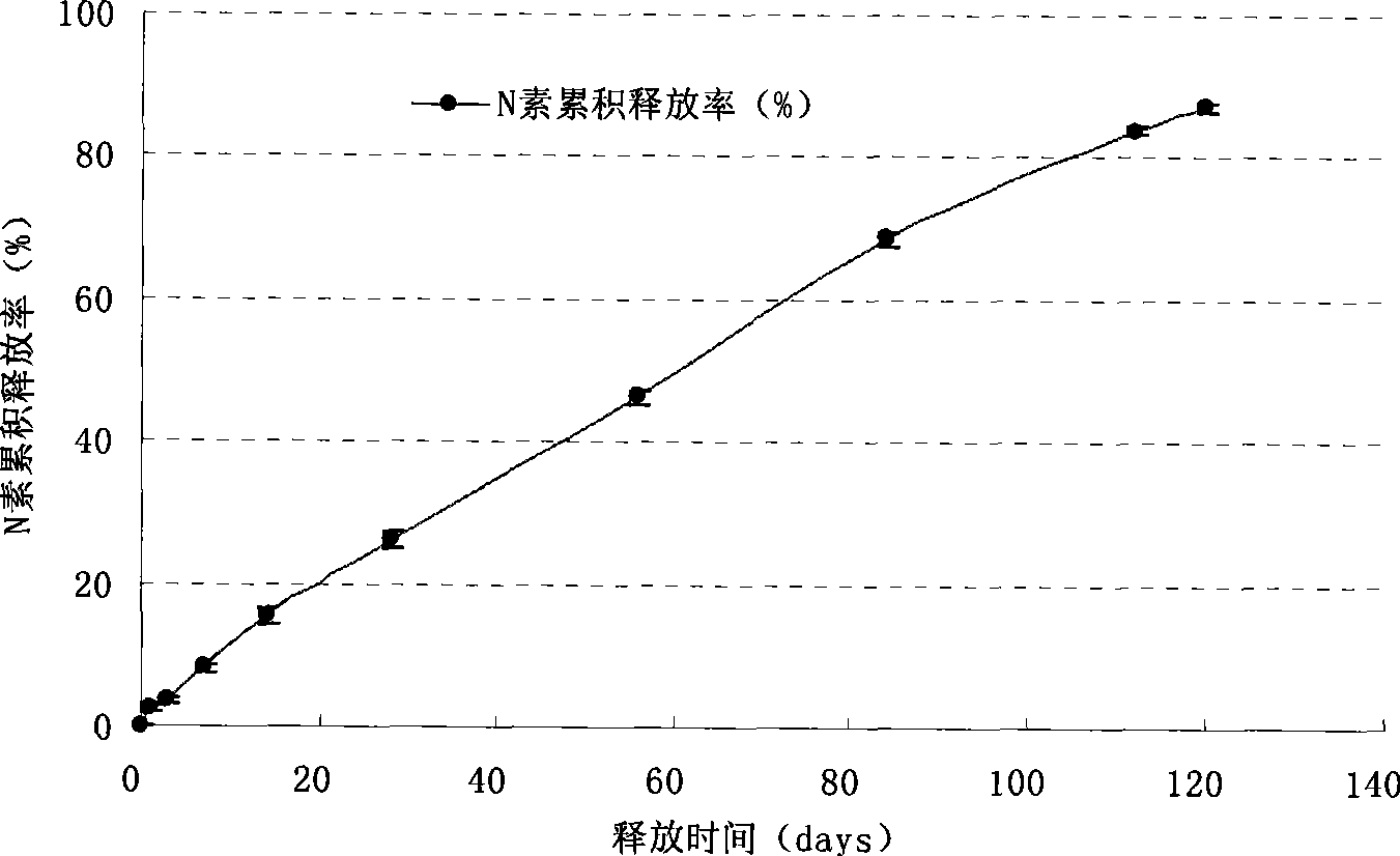 Modified heat convertible resin coating urea