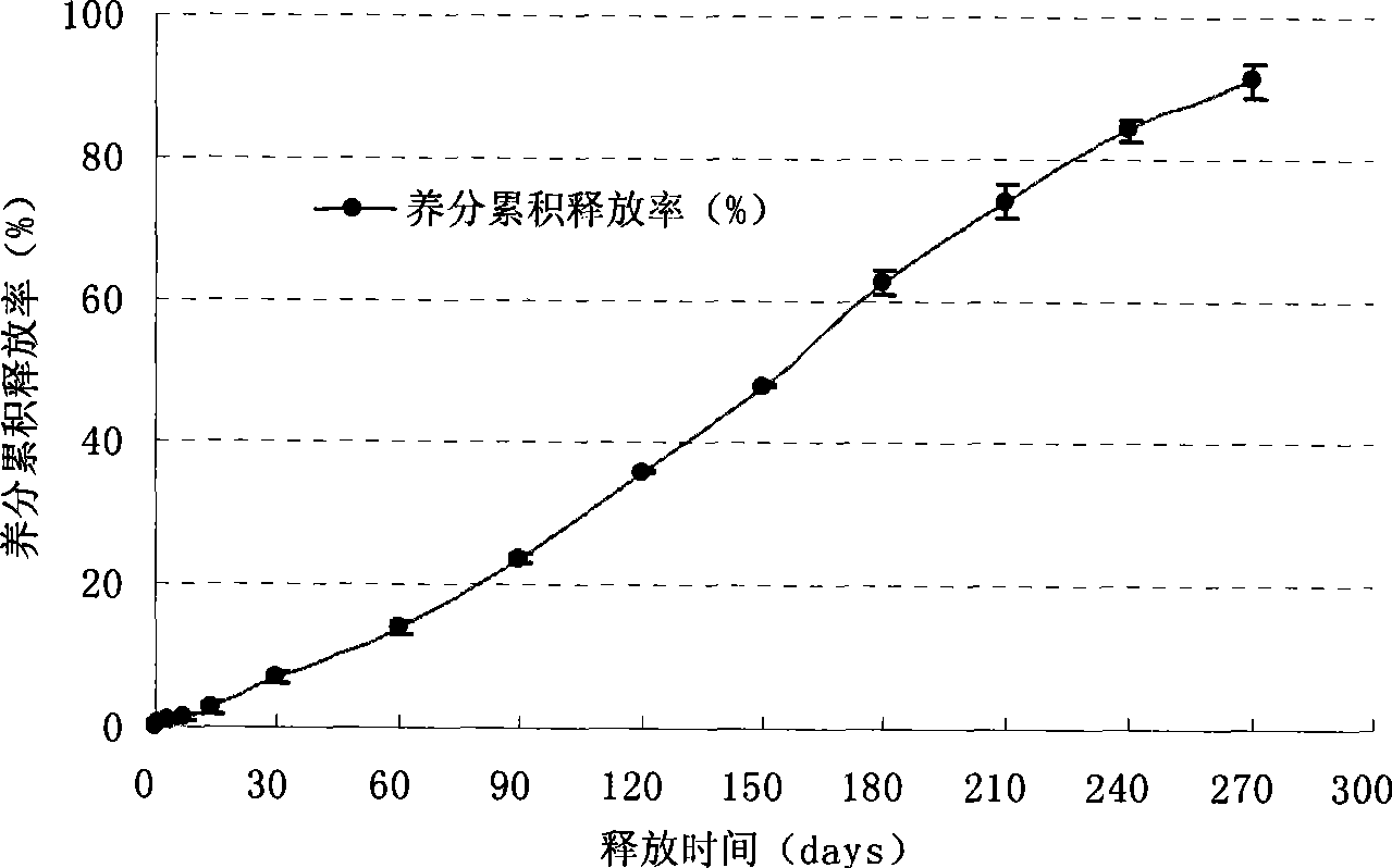 Modified heat convertible resin coating urea