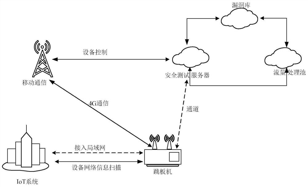 IoT (Internet of Things) system remote test method, system and equipment