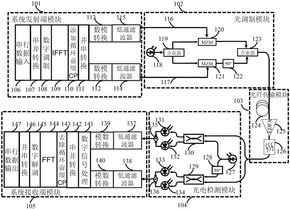 Non-iterative blind phase noise compensation method suitable for CO-OFDM system