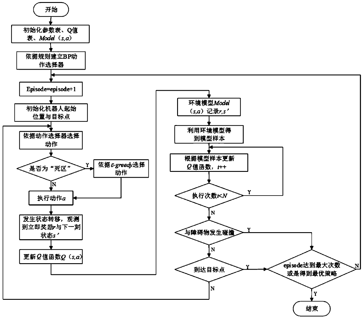 Path planning method based on DBQ algorithm