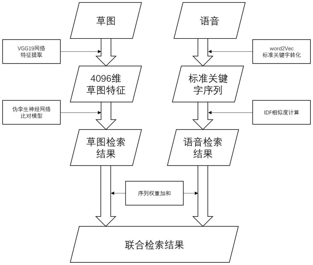 Furniture model retrieval method based on voice and sketch