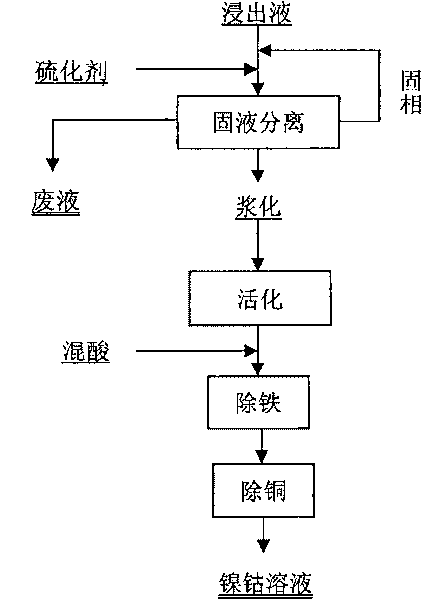 Method for collecting nickel and cobalt from laterite-nickel ore lixivium