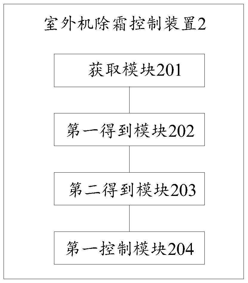 Outdoor unit defrosting control method, device and equipment