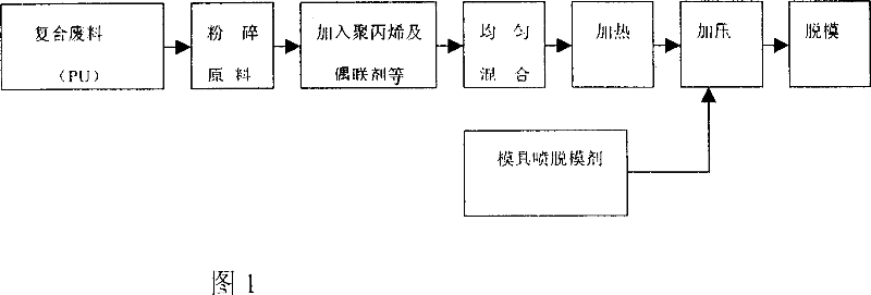 Recovery and shaping technology of polyurethane composite waste material