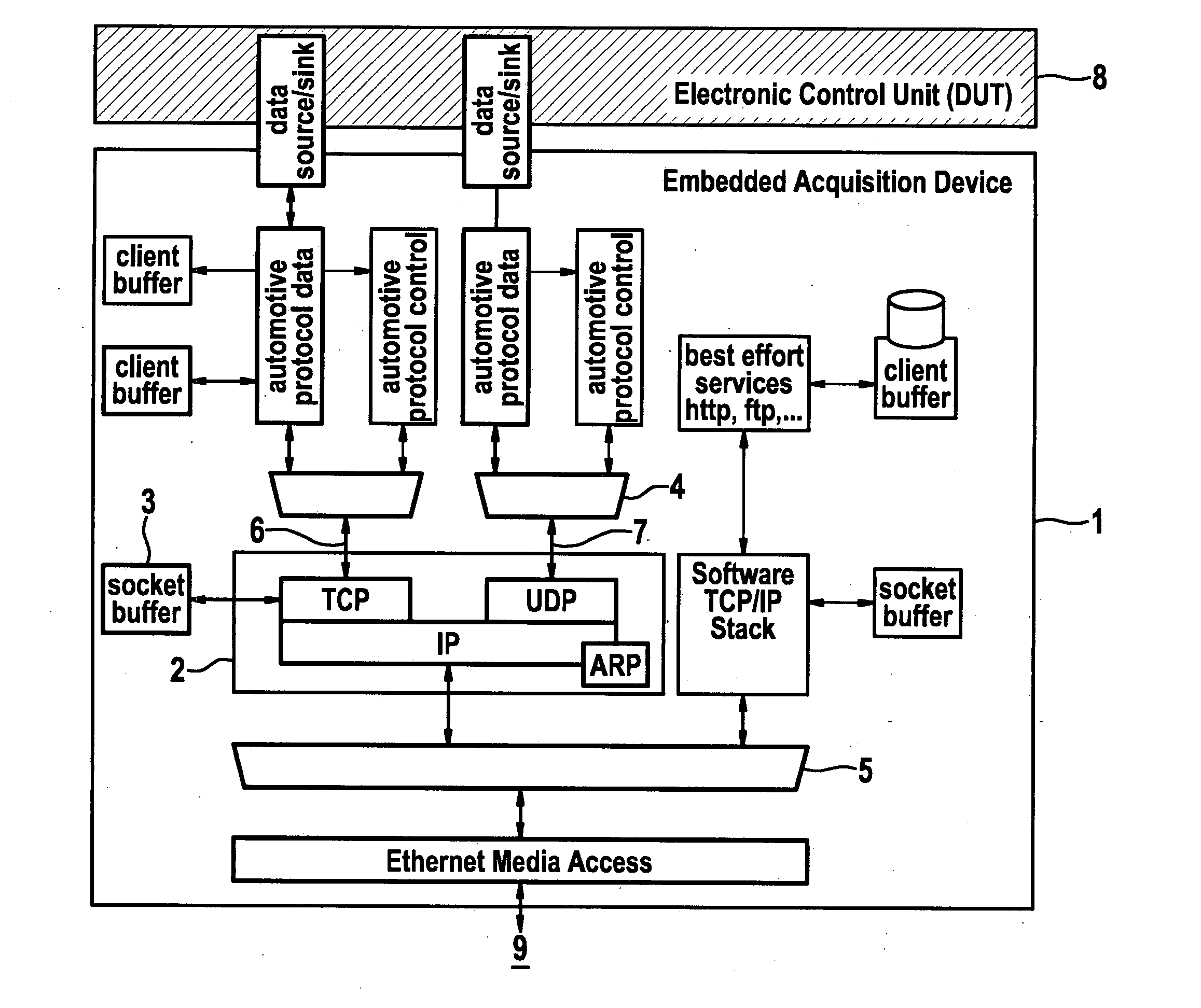 Distributed measurement arrangement for an embedded automotive acquisition device with TCP acceleration