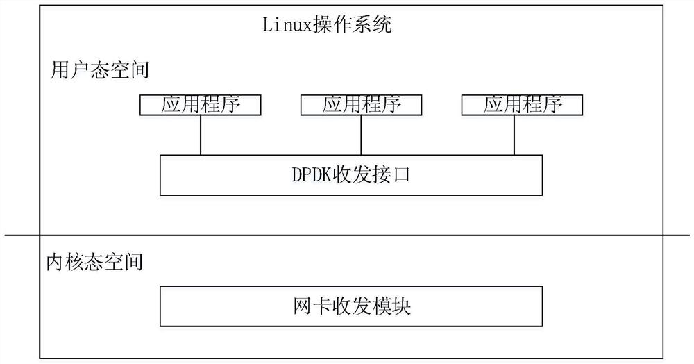 A DPDK-based message processing method and computer equipment