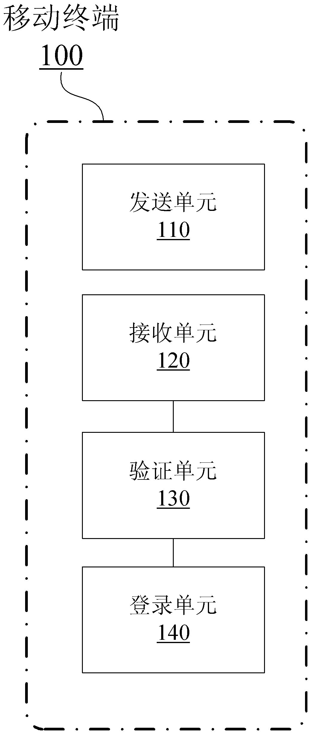 Security authentication method, equipment and system
