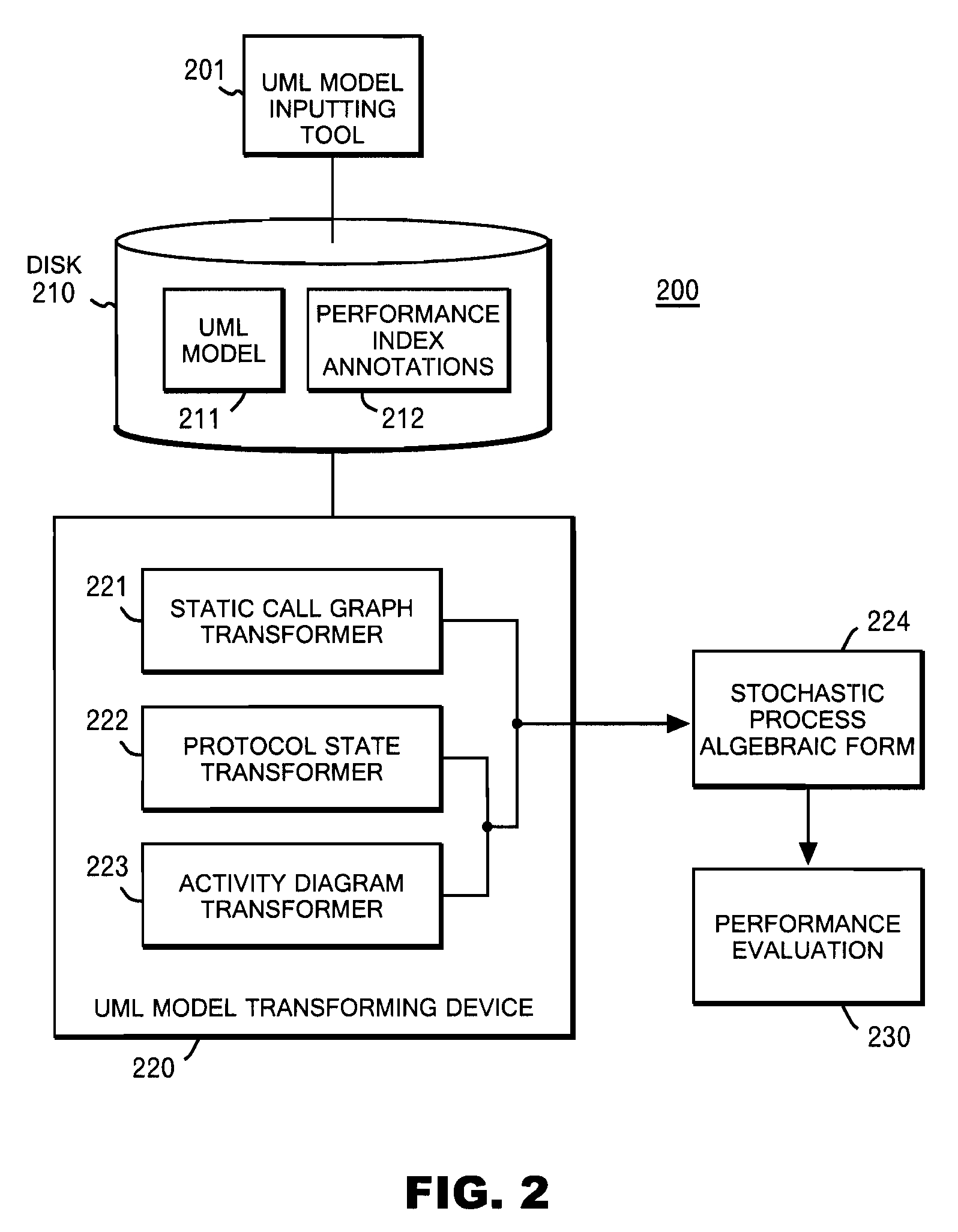 System and method for deriving stochastic performance evaluation model from annotated UML design model