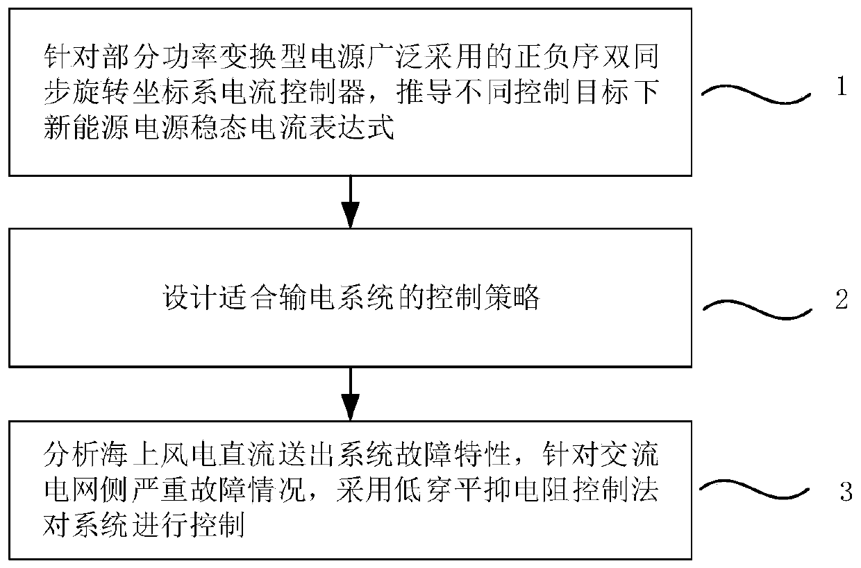 Fault control method and device for offshore wind power direct current transmission system