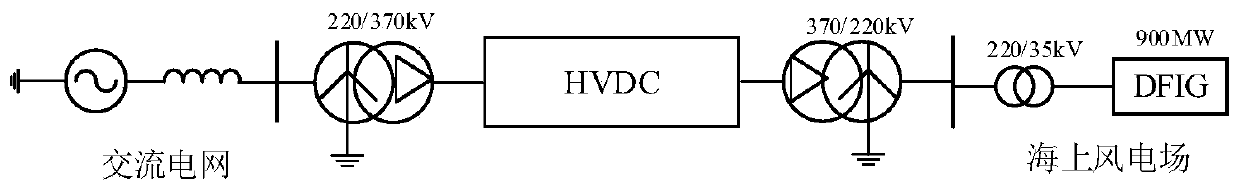 Fault control method and device for offshore wind power direct current transmission system