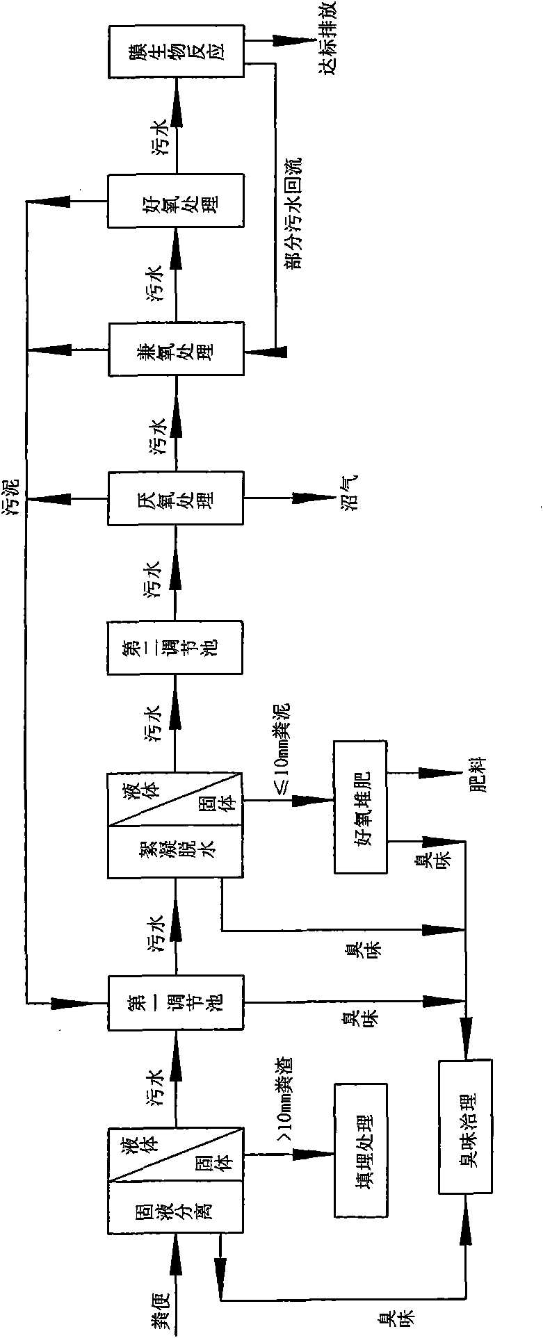 Excrement centralized processing method