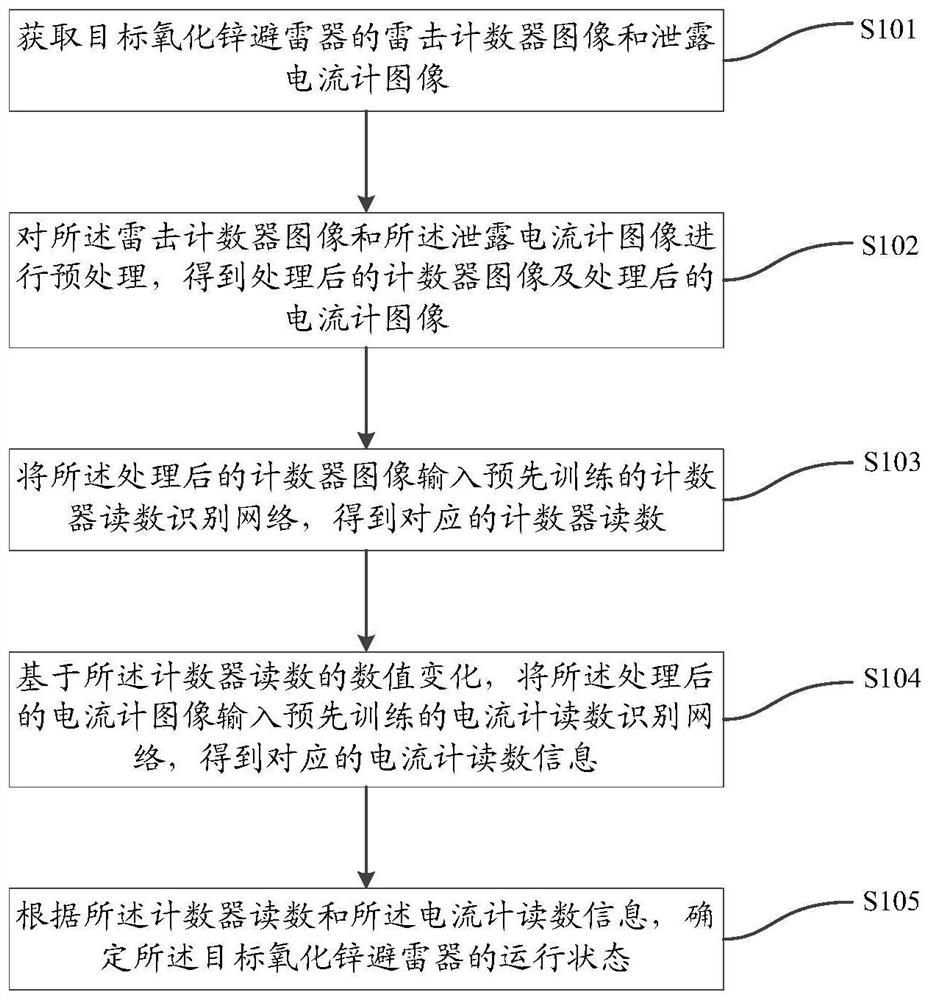 Method and device for evaluating running state of zinc oxide arrester