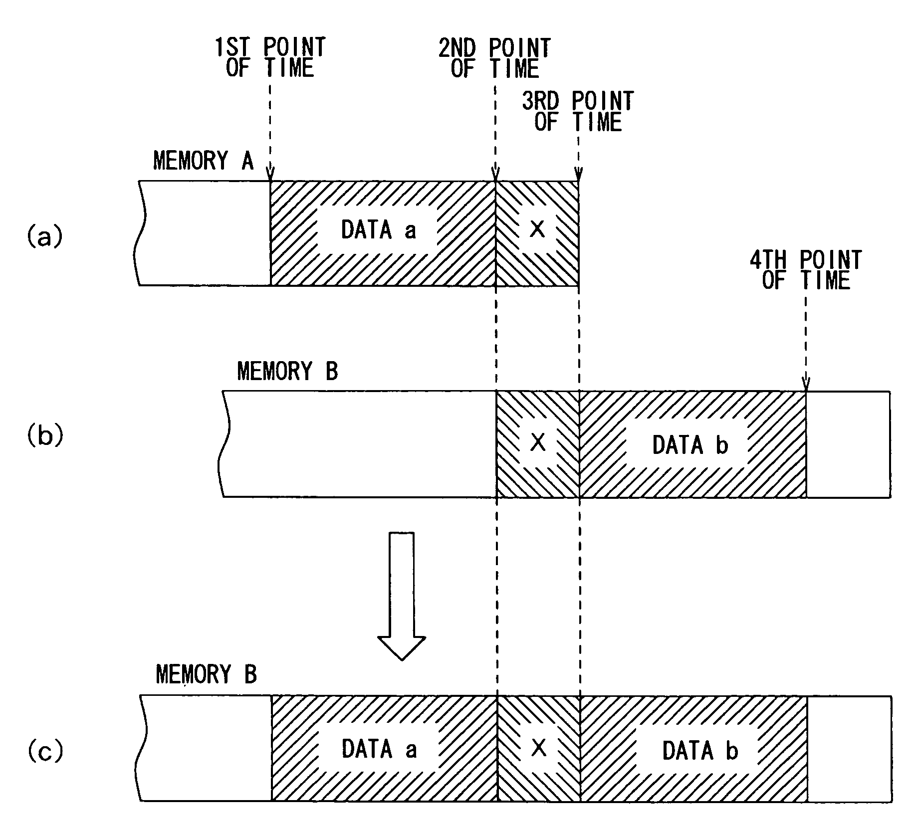 Data recording device and method to continuously write data across memories without data omission