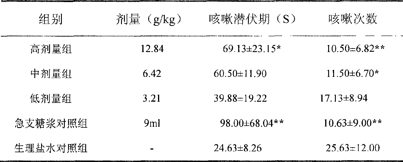 Chinese medicinal composition with cough-suppressing phlegm-dispelling functions and preparation method thereof