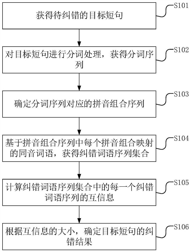 A Chinese error correction method, device, equipment and storage medium based on mutual information