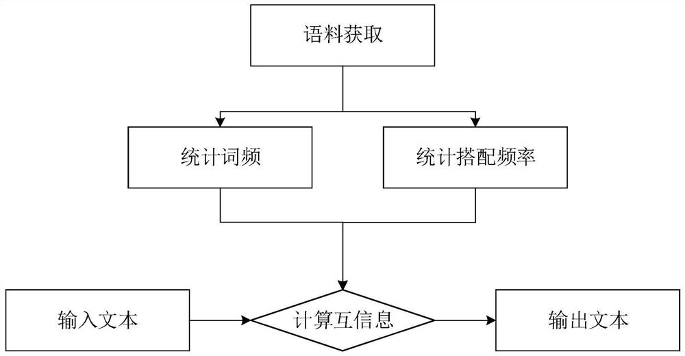 A Chinese error correction method, device, equipment and storage medium based on mutual information