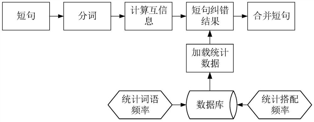 A Chinese error correction method, device, equipment and storage medium based on mutual information