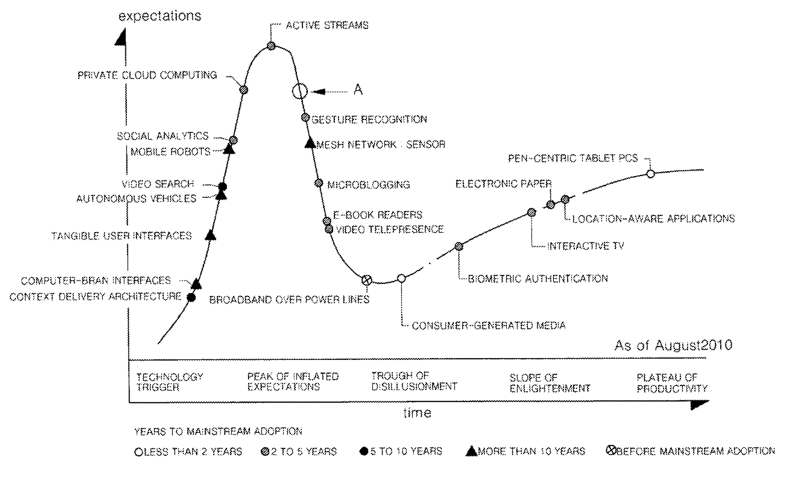 Method and system for providing technology change using of technology life cycle graph