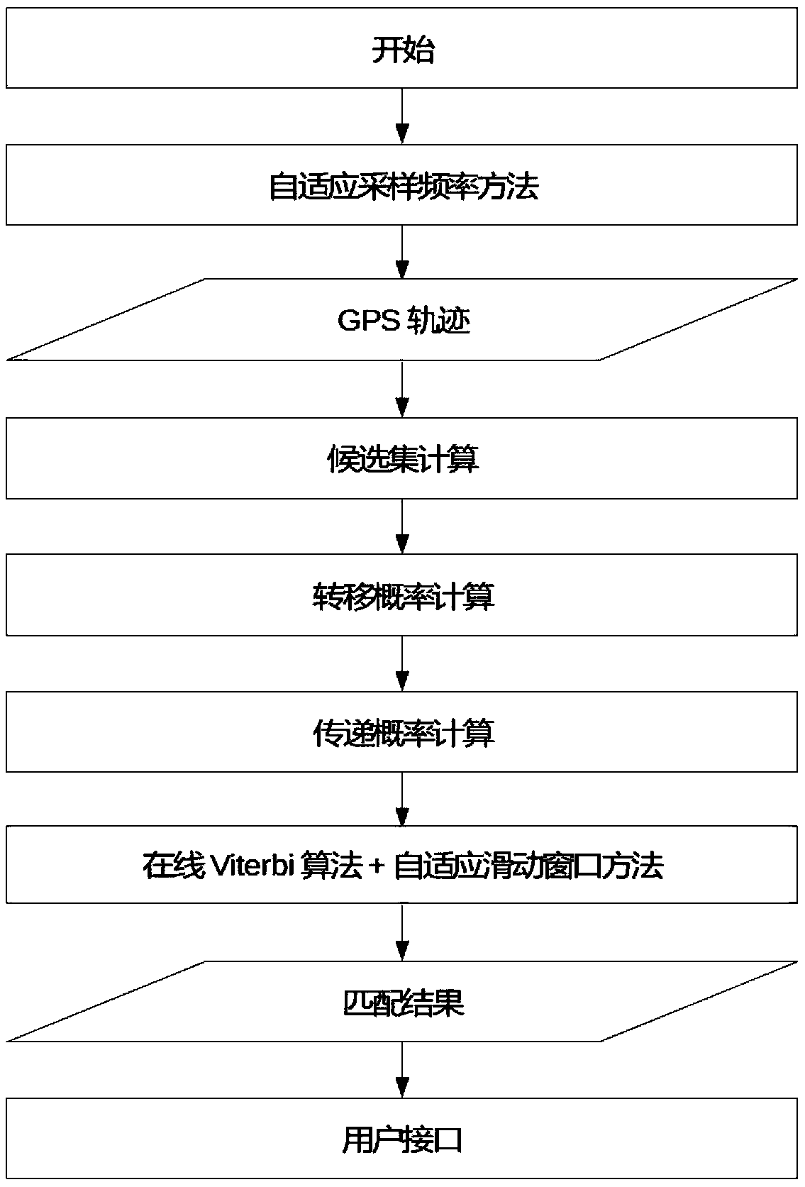 Self-adaptive online map matching method based on hidden Markov model