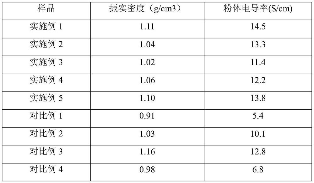 A kind of low-expansion silicon-carbon composite negative electrode material and preparation method thereof