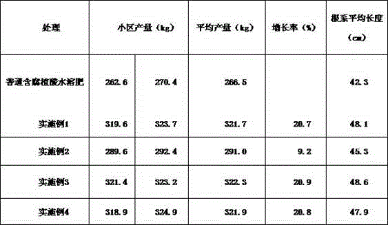 Preparation method of humic acid-containing water-soluble fertilizers with rooting effect
