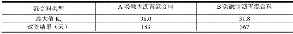 Experimental method for snow-melting long-term effect of snow-melting asphalt mixture