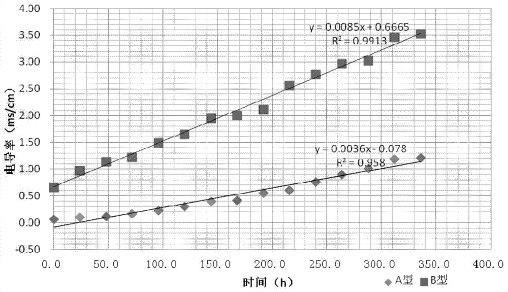 Experimental method for snow-melting long-term effect of snow-melting asphalt mixture