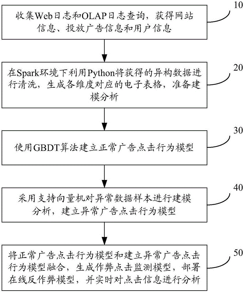 Cross-time multi-dimensional abnormal data monitoring method and system