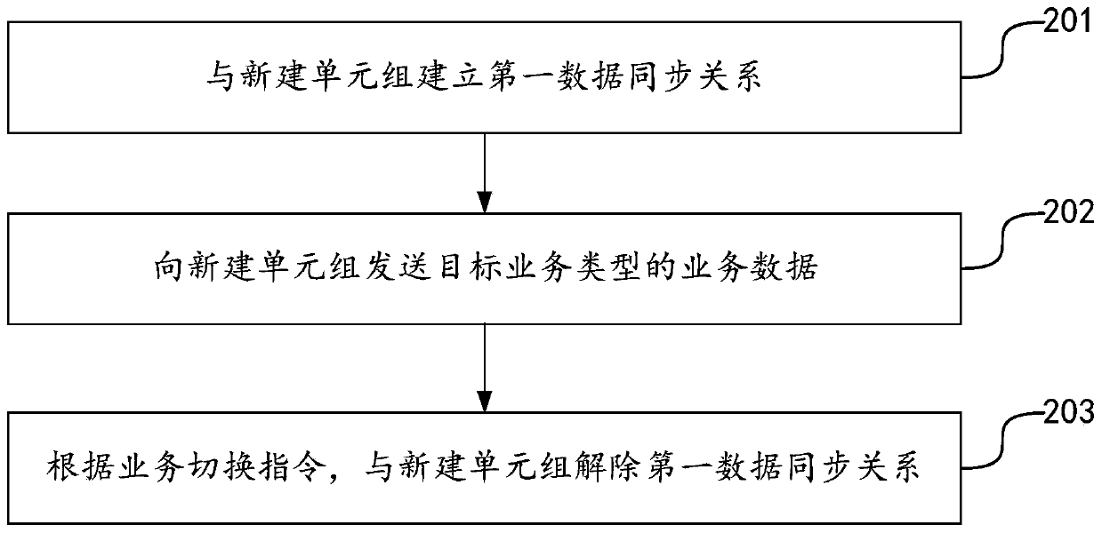 Unit group creation method and device, data synchronization method and device, unit and storage medium