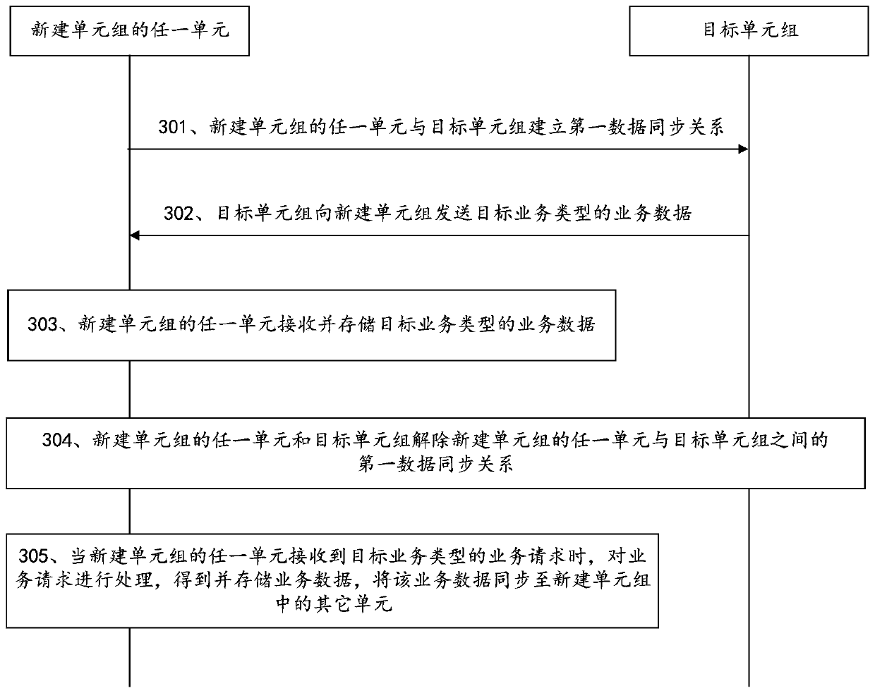 Unit group creation method and device, data synchronization method and device, unit and storage medium