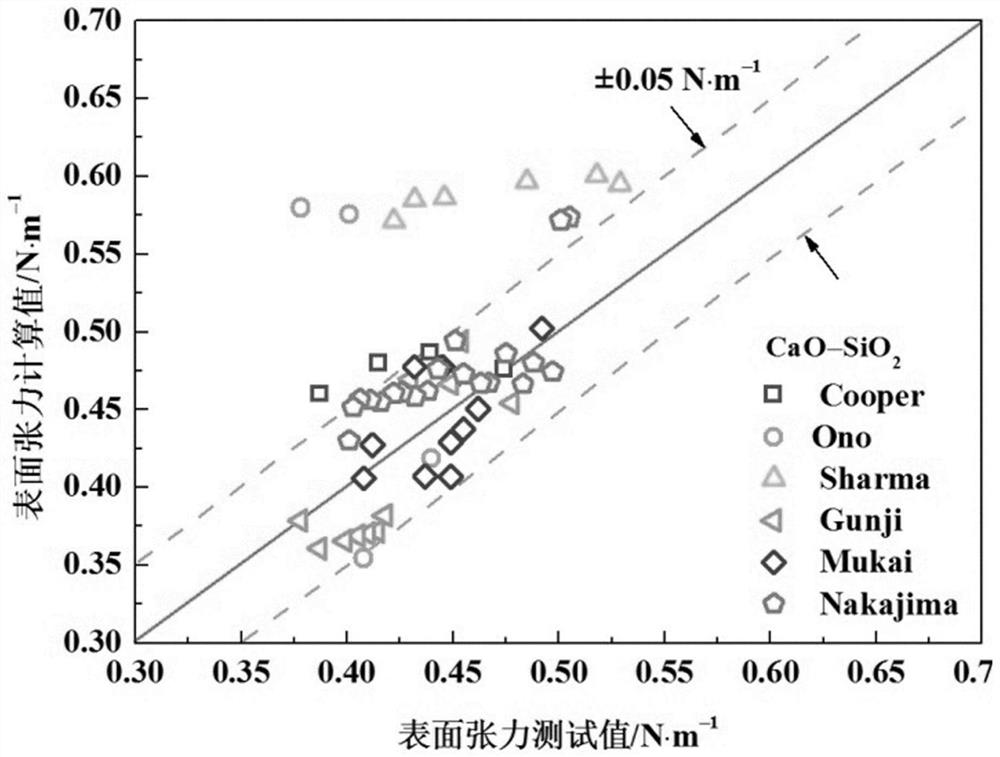 Molten slag surface tension prediction method based on melt structure analysis