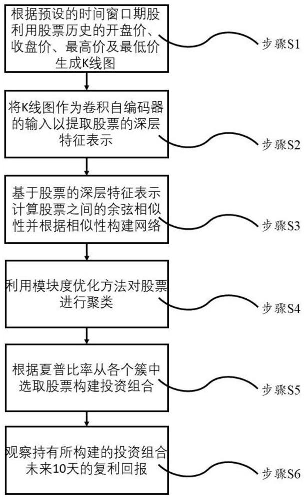 Investment portfolio generation system and method based on K-line graph and convolution auto-encoder