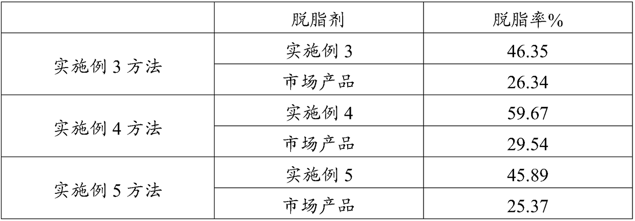 A kind of compound lipase degreasing agent and its application