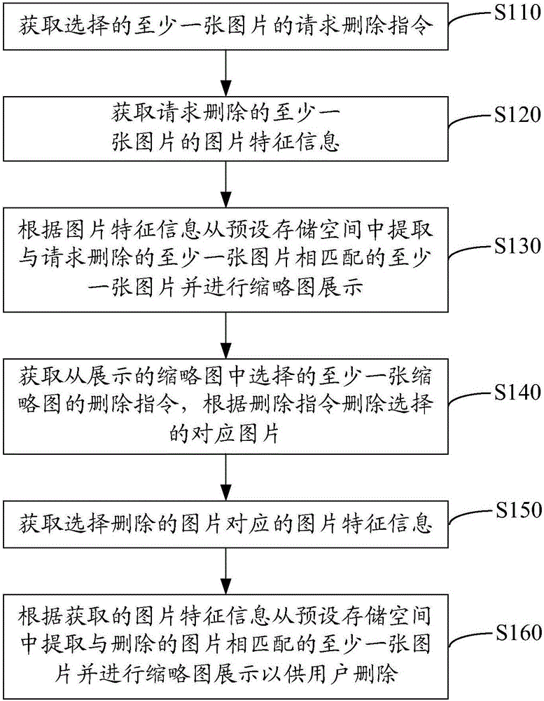 Picture deletion method and system