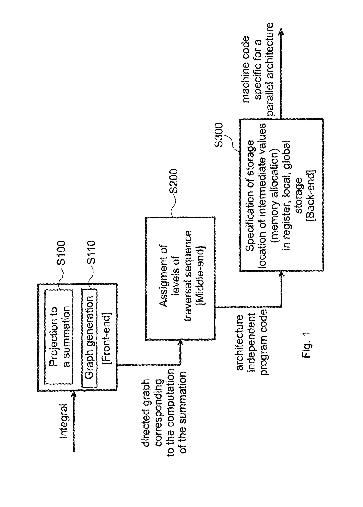 Method and system for mapping an integral into a thread of a parallel architecture