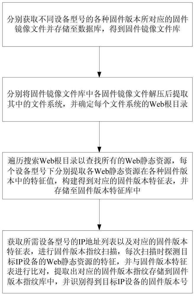 Firmware version detection method and vulnerability repair rate evaluation method for Internet of Things devices