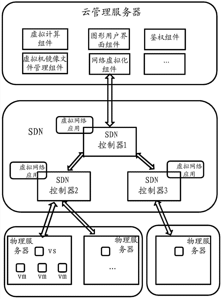 Data message forwarding method and data message forwarding system in software defined network (SDN)