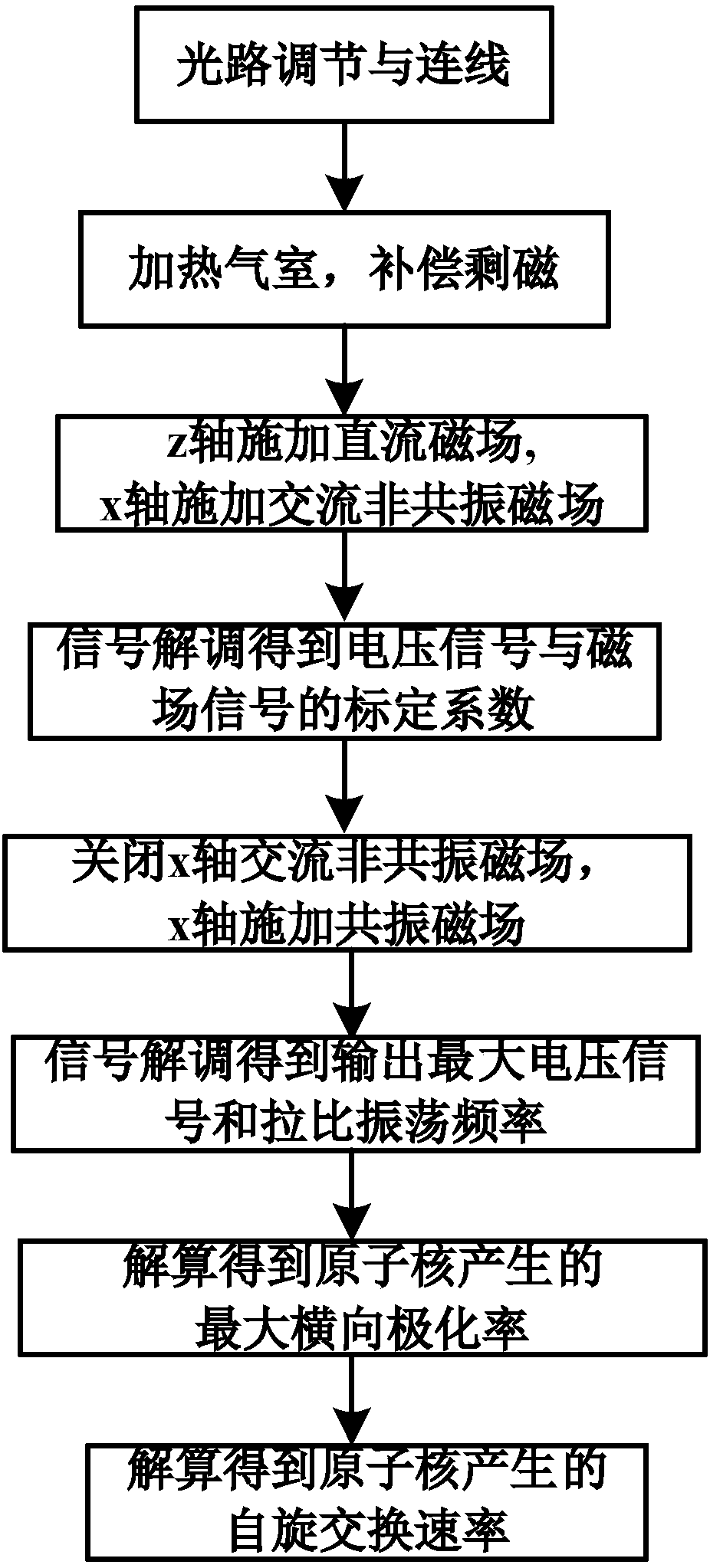 Rapid measurement method of 129Xe-Rb spin exchange rate