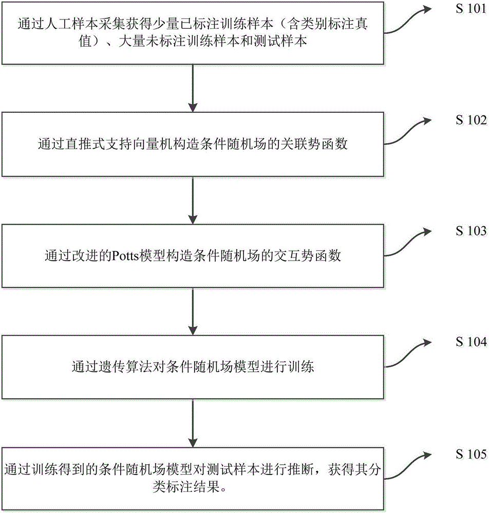 Semi-supervised hyperspectral remote sensing image classification annotation method