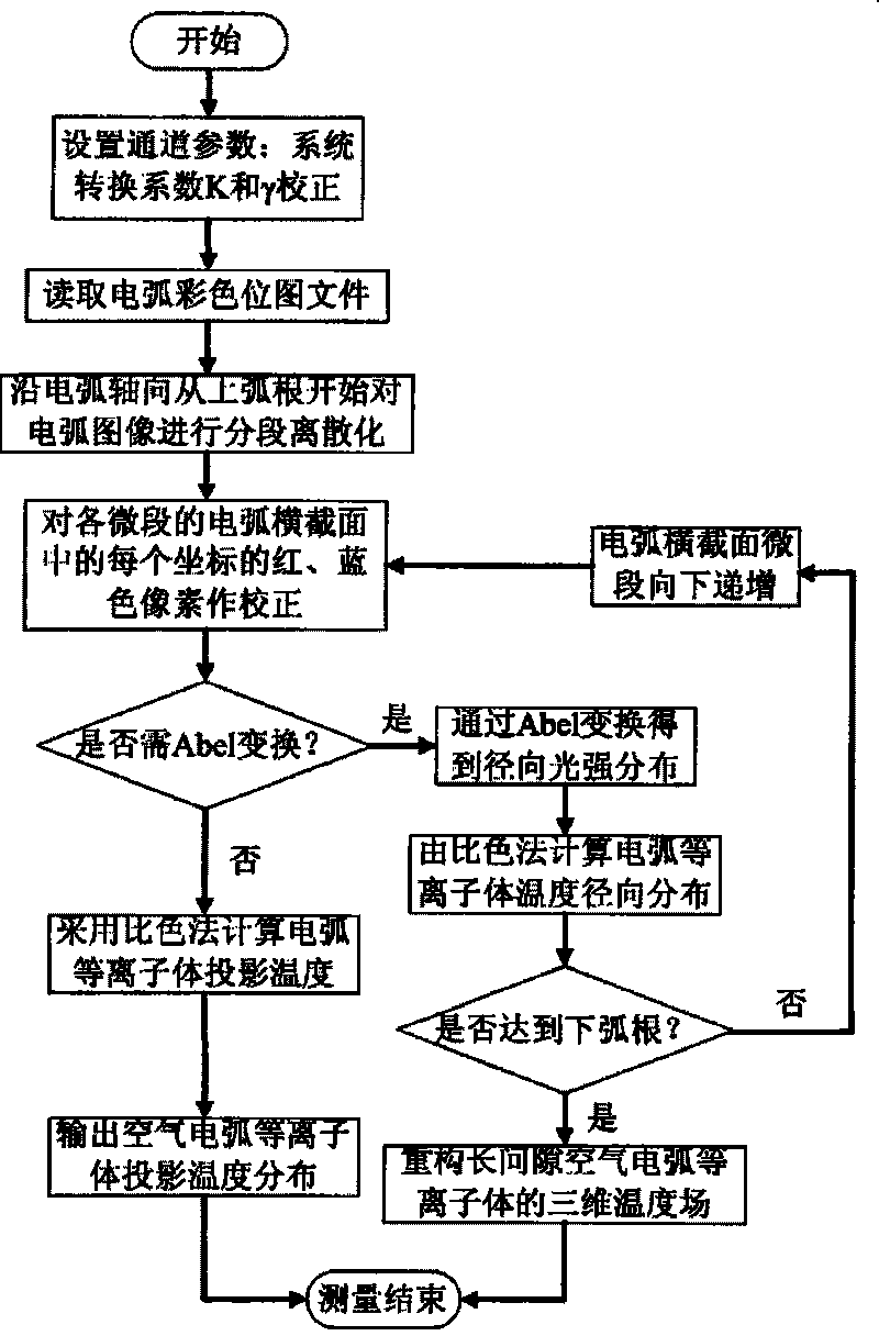 Method for measuring long clearance air arc-plasma temperature